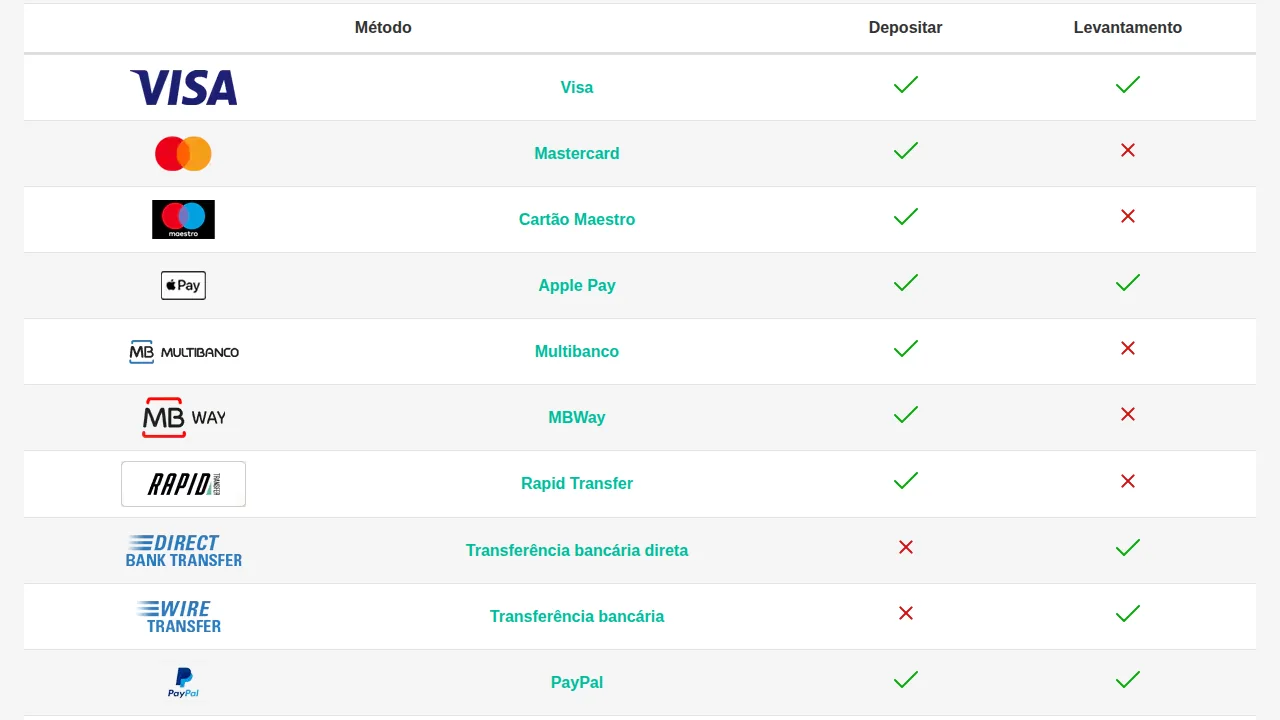 Tabela de métodos da PokerStars para Portugal: Visa e Apple Pay levantam; Mastercard, Maestro, Multibanco e MB Way só depositam